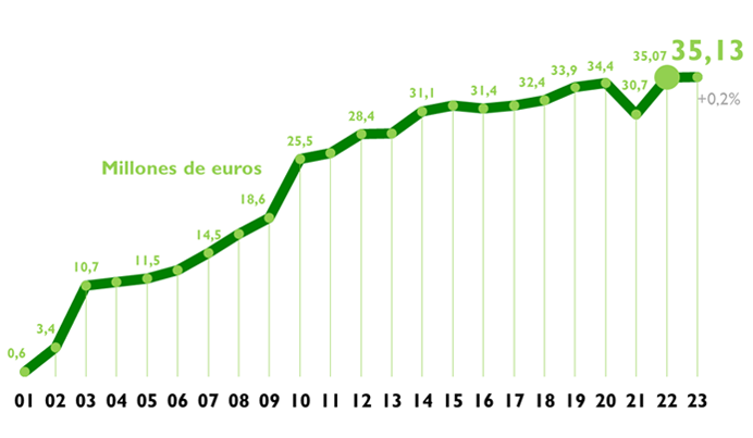 Gráfica de presupuesto 2023