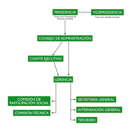 Estructura del consorcio de Sevilla